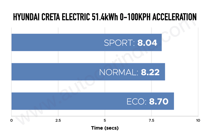 Hyundai Creta Electric 0-100kph performance test